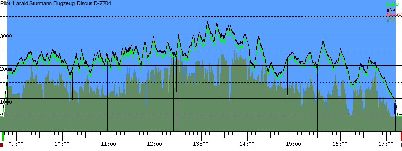 Barometer